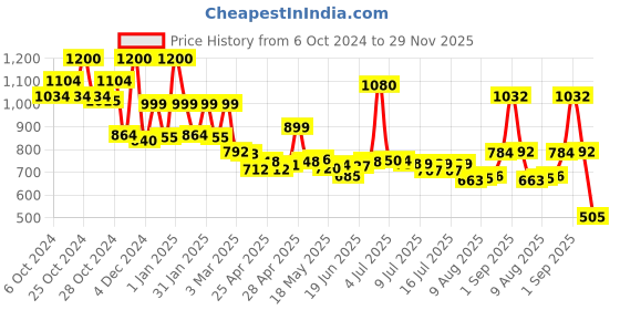 ajio.com priority Mens Laptop Bag  Pack priority Price History Graph from 6 Oct 2024 to 29 Nov 2025
