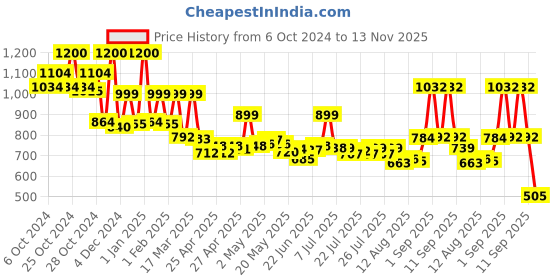ajio.com priority Mens Laptop Bag Pack priority Price History Graph from 6 Oct 2024 to 13 Nov 2025