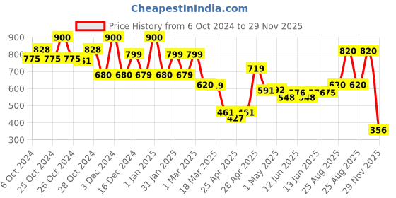 ajio.com priority Mens Laptop Bag  Pack priority Price History Graph from 6 Oct 2024 to 29 Nov 2025