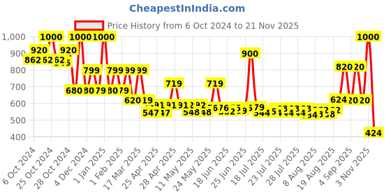 ajio.com priority Mens Laptop Bag  Pack priority Price History Graph from 6 Oct 2024 to 21 Nov 2025