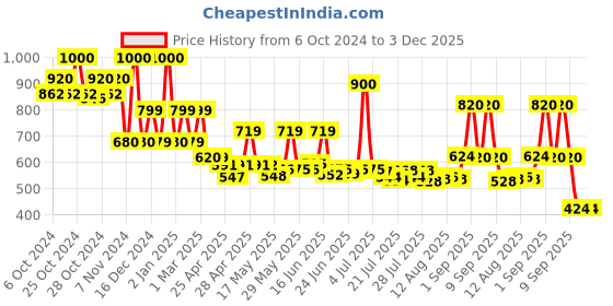 ajio.com priority Mens Laptop Bag Pack priority Price History Graph from 6 Oct 2024 to 3 Dec 2025