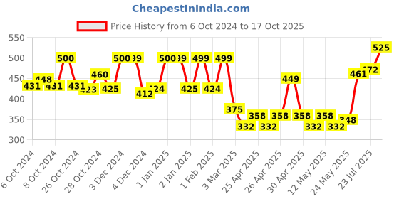 ajio.com priority Mens Laptop Bag  Pack priority Price History Graph from 6 Oct 2024 to 17 Oct 2025