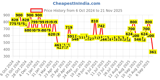 ajio.com priority Mens Laptop Bag Pack priority Price History Graph from 6 Oct 2024 to 21 Nov 2025