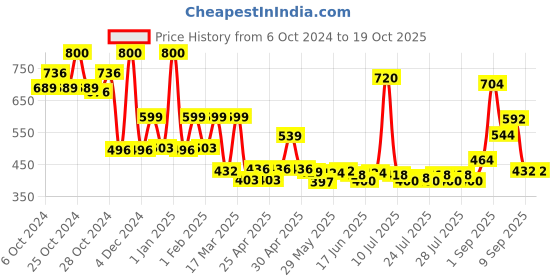 ajio.com priority Mens Laptop Bag  Pack priority Price History Graph from 6 Oct 2024 to 18 Oct 2025
