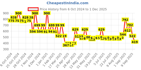ajio.com priority Mens Laptop Bag  Pack priority Price History Graph from 6 Oct 2024 to 1 Dec 2025