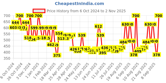 ajio.com priority Mens Laptop Bag  Pack priority Price History Graph from 6 Oct 2024 to 2 Nov 2025