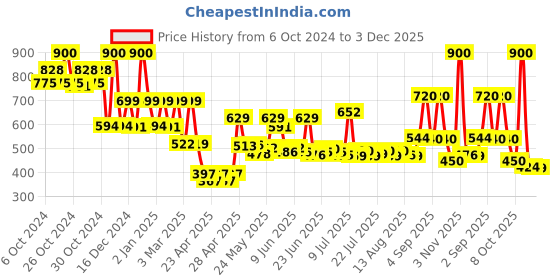 ajio.com priority Mens Laptop Bag  Pack priority Price History Graph from 6 Oct 2024 to 3 Dec 2025