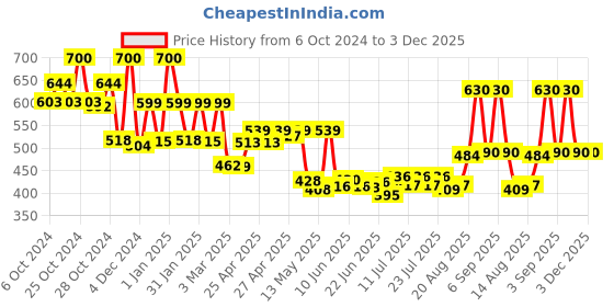 ajio.com priority Mens Laptop Bag Pack priority Price History Graph from 6 Oct 2024 to 3 Dec 2025
