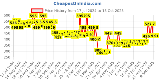 ajio.com priority Others Back Pack priority Price History Graph from 17 Jul 2024 to 12 Oct 2025