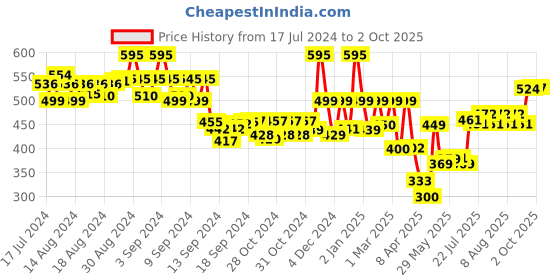 ajio.com priority Others Back Pack priority Price History Graph from 17 Jul 2024 to 2 Oct 2025