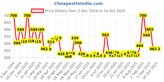 ajio.com priority Others Back Pack priority Price History Graph from 3 Dec 2024 to 14 Oct 2025