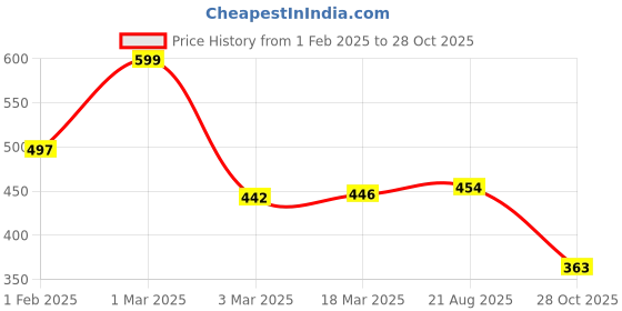 ajio.com priority Others School Bag priority Price History Graph from 1 Feb 2025 to 28 Oct 2025
