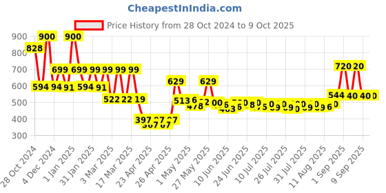 ajio.com priority Solid Back Pack priority Price History Graph from 28 Oct 2024 to 9 Oct 2025