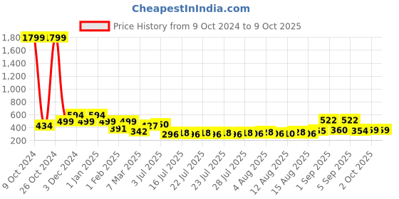 ajio.com priority Spiderman Print School Back Pack priority Price History Graph from 9 Oct 2024 to 9 Oct 2025