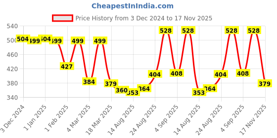 ajio.com priority Spiderman Print School Back Pack priority Price History Graph from 3 Dec 2024 to 17 Nov 2025
