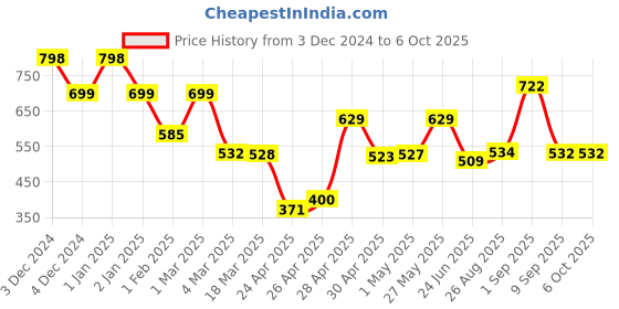 ajio.com priority Spiderman Print School Back Pack priority Price History Graph from 3 Dec 2024 to 6 Oct 2025