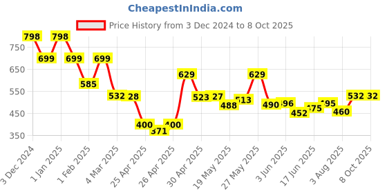 ajio.com priority Spiderman Print School Back Pack priority Price History Graph from 3 Dec 2024 to 7 Oct 2025