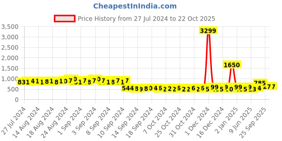 ajio.com priority Travel Bag with Adjustable Strap priority Price History Graph from 27 Jul 2024 to 21 Oct 2025