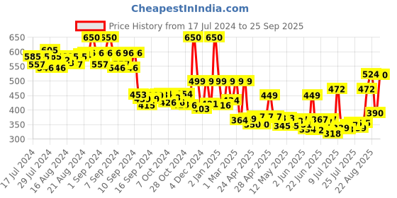 ajio.com priority Typographic Print Backpack with Adjustable Strap priority Price History Graph from 17 Jul 2024 to 25 Sep 2025