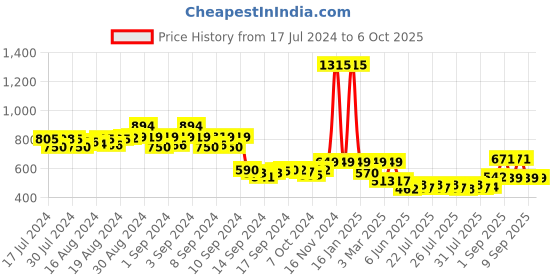 ajio.com priority Typographic Print Backpack with Adjustable Strap priority Price History Graph from 17 Jul 2024 to 5 Oct 2025