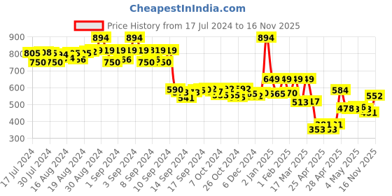 ajio.com priority Typographic Print Backpack with Adjustable Strap priority Price History Graph from 17 Jul 2024 to 16 Nov 2025