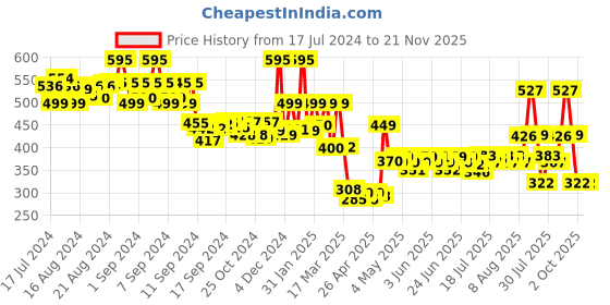 ajio.com priority Typographic Print Backpack with Adjustable Strap priority Price History Graph from 17 Jul 2024 to 21 Nov 2025