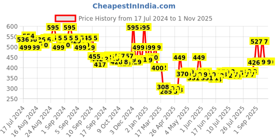 ajio.com priority Typographic Print Backpack with Adjustable Strap priority Price History Graph from 17 Jul 2024 to 31 Oct 2025
