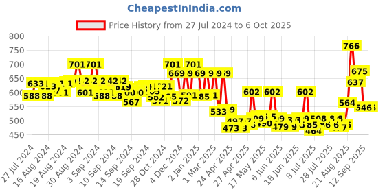 ajio.com priority Typographic Print Backpack with Adjustable Strap priority Price History Graph from 27 Jul 2024 to 5 Oct 2025