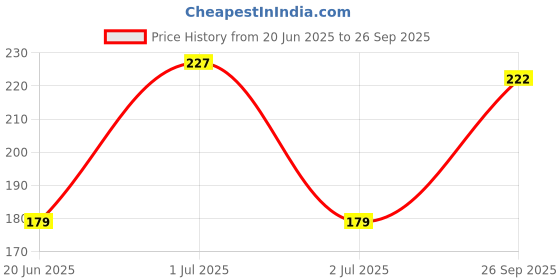 ajio.com priority Women Lightweight Everyday Backpack priority Price History Graph from 20 Jun 2025 to 26 Sep 2025