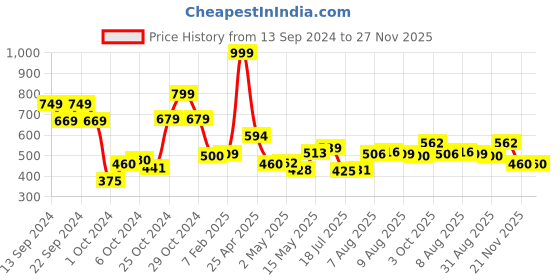 ajio.com home centre Pristine Melange Anti-Slip Bath Mat 28" x 16" home centre Price History Graph from 13 Sep 2024 to 27 Nov 2025