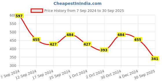 ajio.com prita by priyaasi Necklace prita by priyaasi Price History Graph from 7 Sep 2024 to 30 Sep 2025