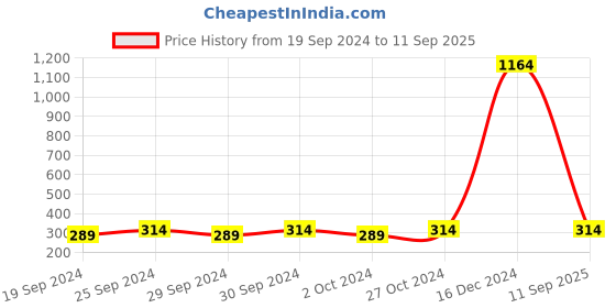 ajio.com prita by priyaasi Silver-Plated Stone-Studded Drop Earrings prita by priyaasi Price History Graph from 19 Sep 2024 to 11 Sep 2025