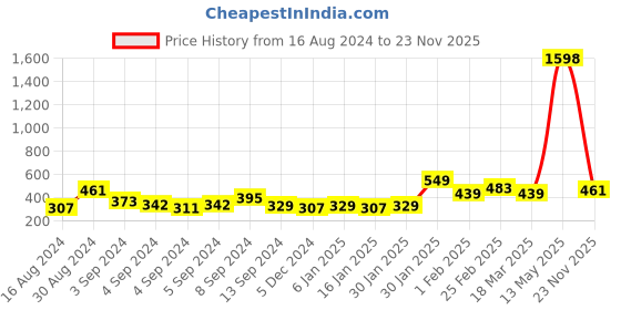 ajio.com prita by priyaasi Women Gold-Plated Ring prita by priyaasi Price History Graph from 16 Aug 2024 to 23 Nov 2025