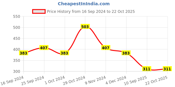 ajio.com prita by priyaasi Women Rose Gold-Plated Drop Earrings prita by priyaasi Price History Graph from 16 Sep 2024 to 22 Oct 2025