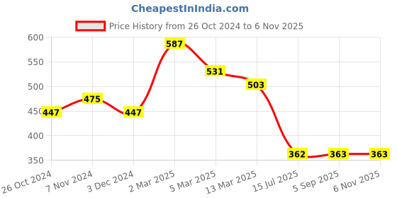 ajio.com prita by priyaasi Women Rose Gold-Plated Pearl Bracelet prita by priyaasi Price History Graph from 26 Oct 2024 to 2 Nov 2025