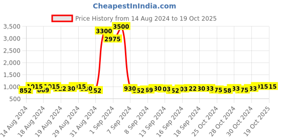 ajio.com prive revaux 20556680757SP Full-Rim Square Sunglasses prive revaux Price History Graph from 14 Aug 2024 to 18 Oct 2025