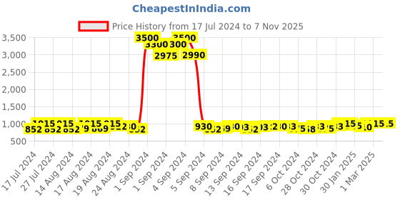 ajio.com prive revaux 205582FWM57SP UV-Protected Oversized Sunglasses prive revaux Price History Graph from 17 Jul 2024 to 7 Nov 2025