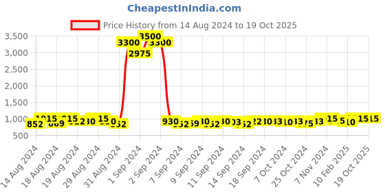 ajio.com prive revaux 2055883DV56XW UV Protected Cat-eye Sunglasses prive revaux Price History Graph from 14 Aug 2024 to 18 Oct 2025