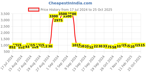 ajio.com prive revaux 205605HKZ58XW UV Protected Cat-eye Sunglasses prive revaux Price History Graph from 17 Jul 2024 to 25 Oct 2025
