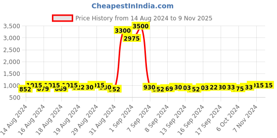 ajio.com prive revaux 2058012VT52WJ UV Protected Oversized Sunglasses prive revaux Price History Graph from 14 Aug 2024 to 6 Nov 2025