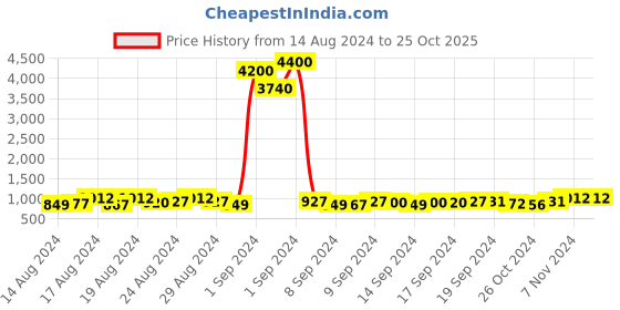 ajio.com prive revaux 206307PJP55C3 UV Protected Wayfarers Sunglasses prive revaux Price History Graph from 14 Aug 2024 to 25 Oct 2025