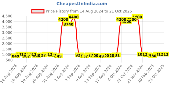 ajio.com prive revaux 20631480755M9 UV-Protected Cat-Eye Sunglasses prive revaux Price History Graph from 14 Aug 2024 to 20 Oct 2025