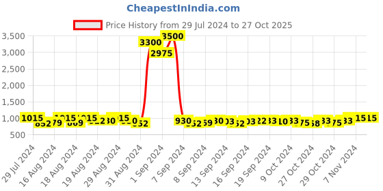 ajio.com prive revaux 206317S8R530F UV Protected Cat-eye Sunglasses prive revaux Price History Graph from 29 Jul 2024 to 27 Oct 2025