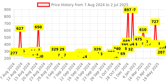 ajio.com the man company Privilege Active with Legend & Intense Body Spray Set the man company Price History Graph from 7 Aug 2024 to 2 Jul 2025
