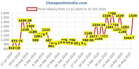 ajio.com priyaasi American Diamond Studded Jhumkas priyaasi Price History Graph from 17 Jul 2024 to 31 Oct 2025