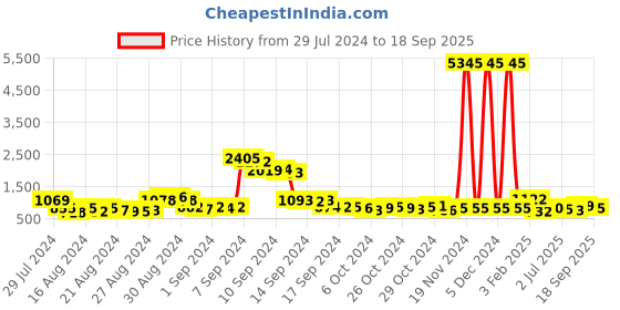 ajio.com priyaasi American Diamond-Studded Necklace & Earrings Set priyaasi Price History Graph from 29 Jul 2024 to 18 Sep 2025