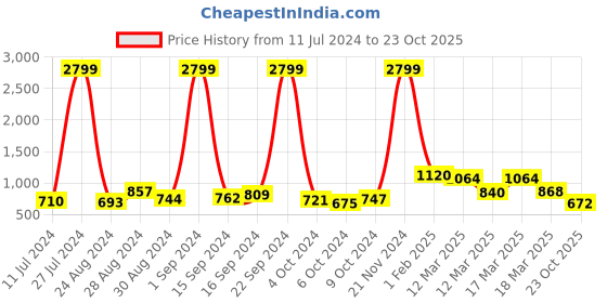 ajio.com priyaasi Diamond Clip-On Earrings priyaasi Price History Graph from 11 Jul 2024 to 23 Oct 2025