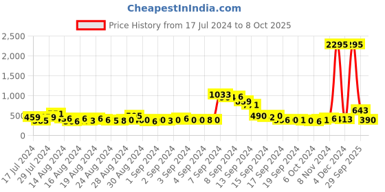 ajio.com priyaasi Drop Earrings priyaasi Price History Graph from 17 Jul 2024 to 8 Oct 2025