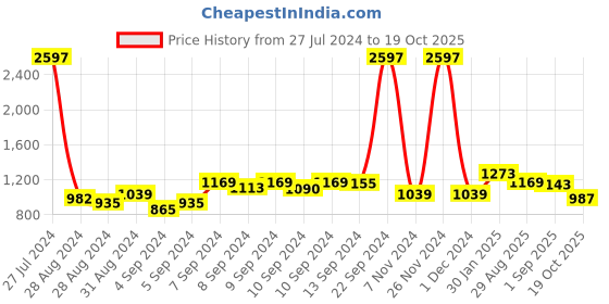 ajio.com priyaasi Embellished Potli Bag priyaasi Price History Graph from 27 Jul 2024 to 19 Oct 2025