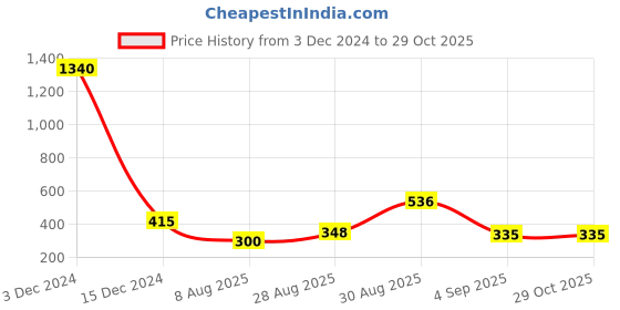 ajio.com priyaasi Gold-Plated American Diamond Studded Layered Pendant Mangalsutra priyaasi Price History Graph from 3 Dec 2024 to 29 Oct 2025